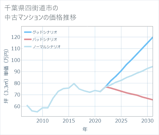 千葉県四街道市の中古マンション価格推移