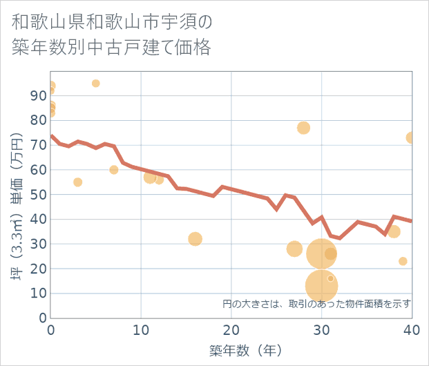 和歌山県和歌山市宇須の築年数別の中古戸建て坪単価