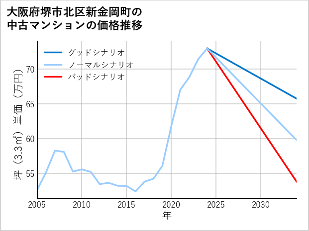 大阪府堺市北区新金岡町の中古マンション価格推移