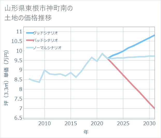 山形県東根市神町南の土地価格推移