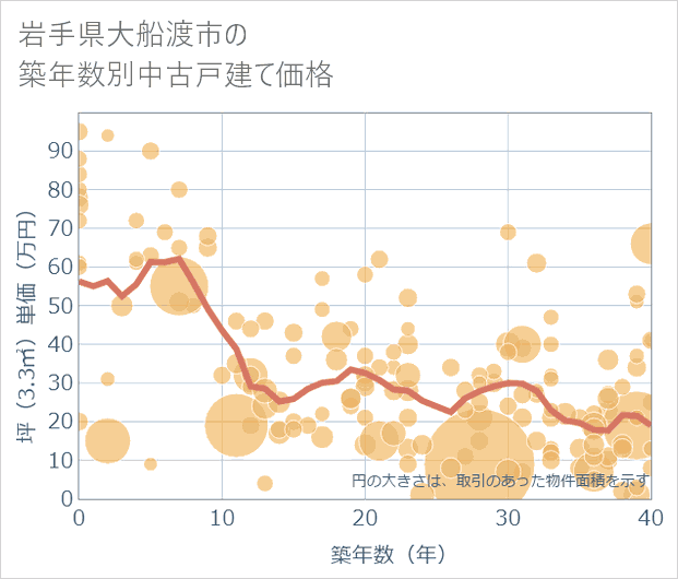 岩手県大船渡市の築年数別の中古戸建て坪単価
