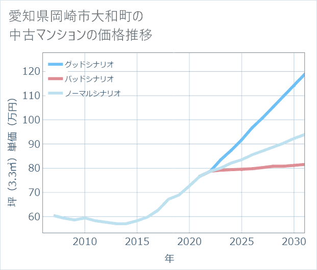 愛知県岡崎市大和町の中古マンション価格推移