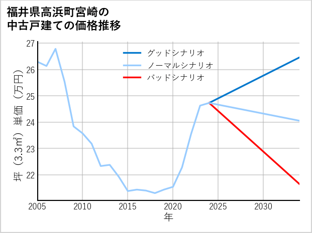 福井県高浜町宮崎の中古戸建て価格推移