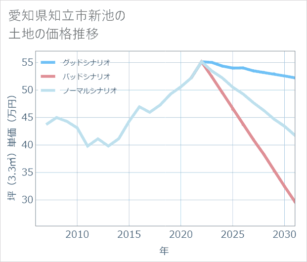 愛知県知立市新池の土地価格推移
