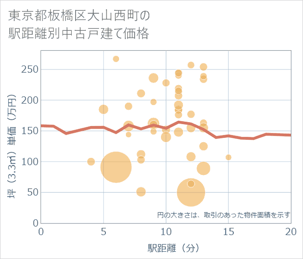 東京都板橋区大山西町の徒歩距離別の中古戸建て坪単価