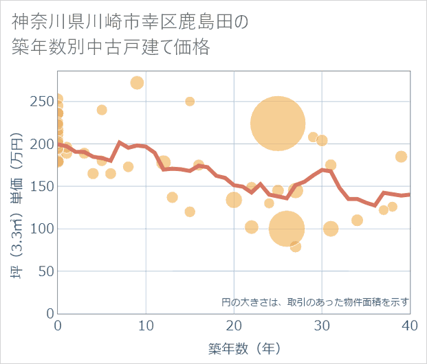 神奈川県川崎市幸区鹿島田の築年数別の中古戸建て坪単価