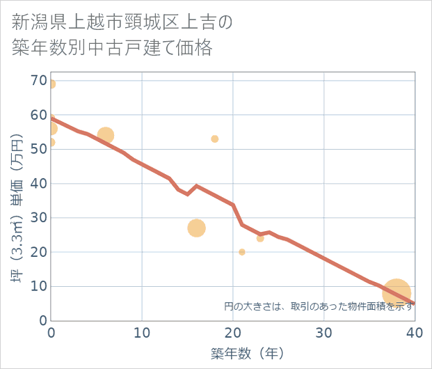 新潟県上越市頸城区上吉の築年数別の中古戸建て坪単価