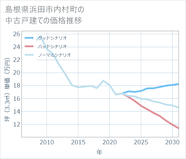 島根県浜田市内村町の中古戸建て価格推移