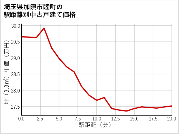 埼玉県加須市睦町の徒歩距離別の中古戸建て坪単価