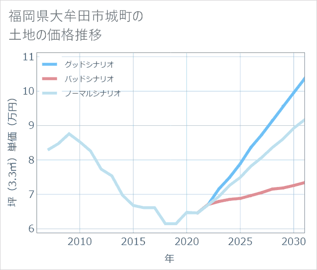 福岡県大牟田市城町の土地価格推移