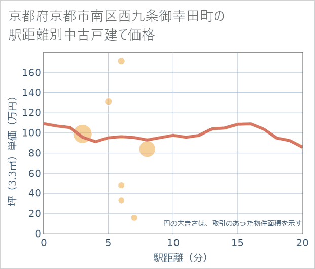 京都府京都市南区西九条御幸田町の徒歩距離別の中古戸建て坪単価