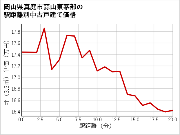 岡山県真庭市蒜山東茅部の徒歩距離別の中古戸建て坪単価