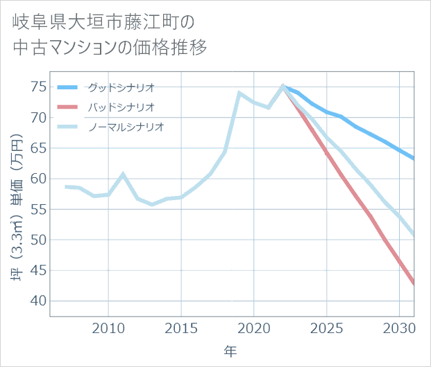 岐阜県大垣市藤江町の中古マンション価格推移