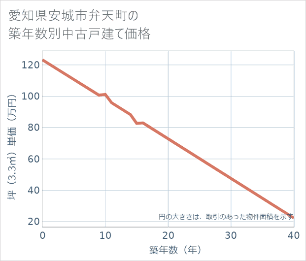 愛知県安城市弁天町の築年数別の中古戸建て坪単価