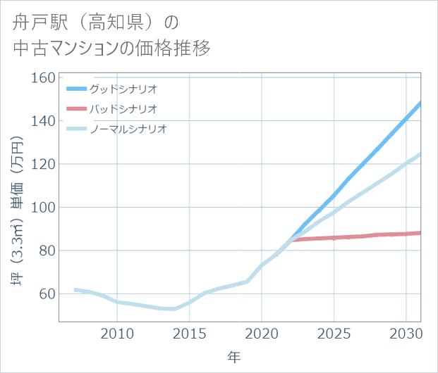 舟戸駅(高知県)の中古マンション価格推移