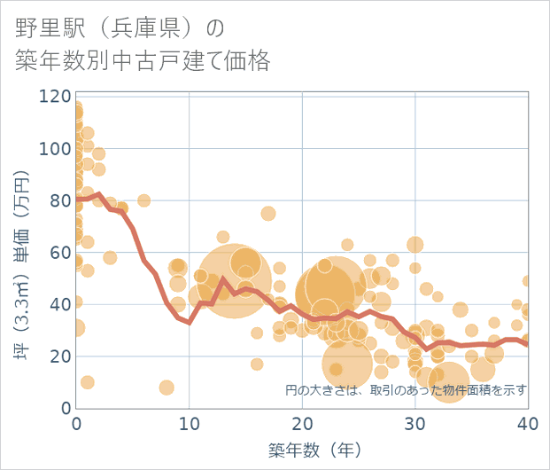 野里駅(兵庫県)の築年数別の中古戸建て坪単価