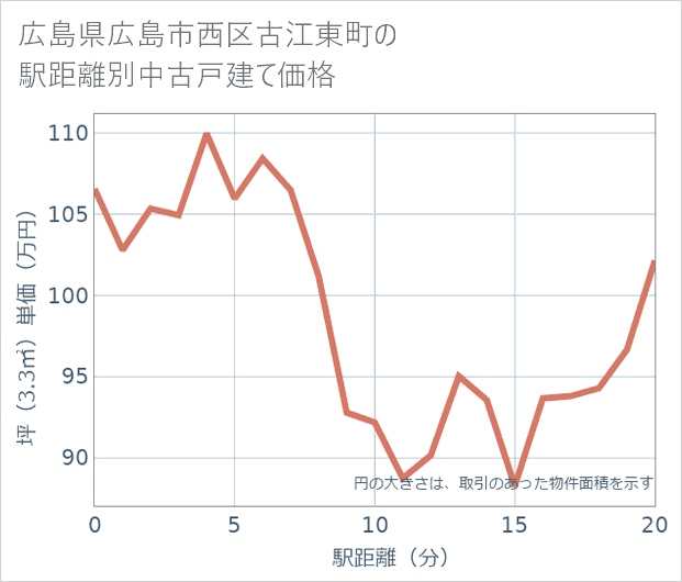 広島県広島市西区古江東町の徒歩距離別の中古戸建て坪単価