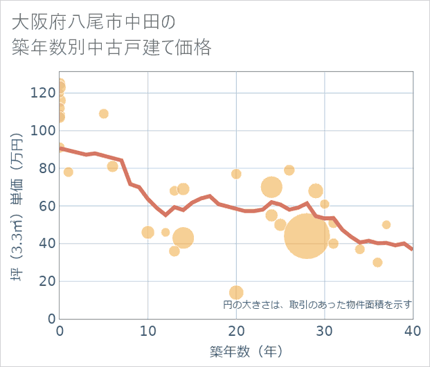 大阪府八尾市中田の築年数別の中古戸建て坪単価