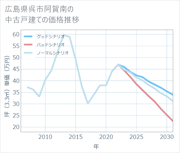 広島県呉市阿賀南の中古戸建て価格推移
