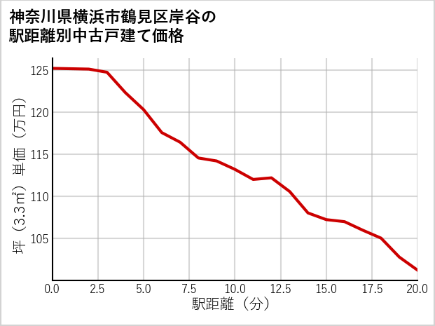神奈川県横浜市鶴見区岸谷の徒歩距離別の中古戸建て坪単価