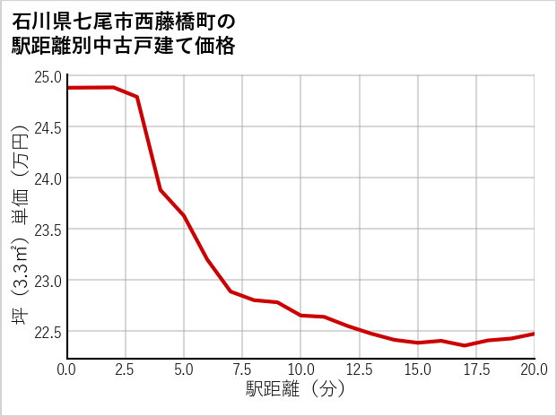 石川県七尾市西藤橋町の徒歩距離別の中古戸建て坪単価