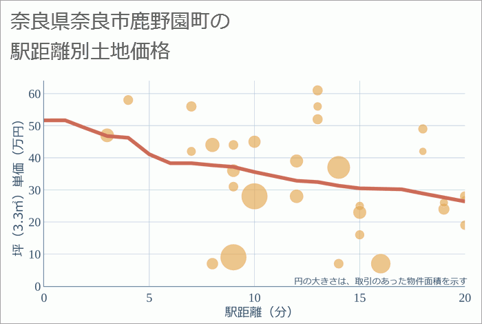 奈良県奈良市鹿野園町の徒歩距離別の土地坪単価