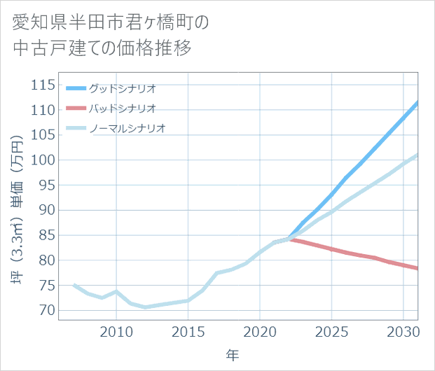 愛知県半田市君ケ橋町の中古戸建て価格推移