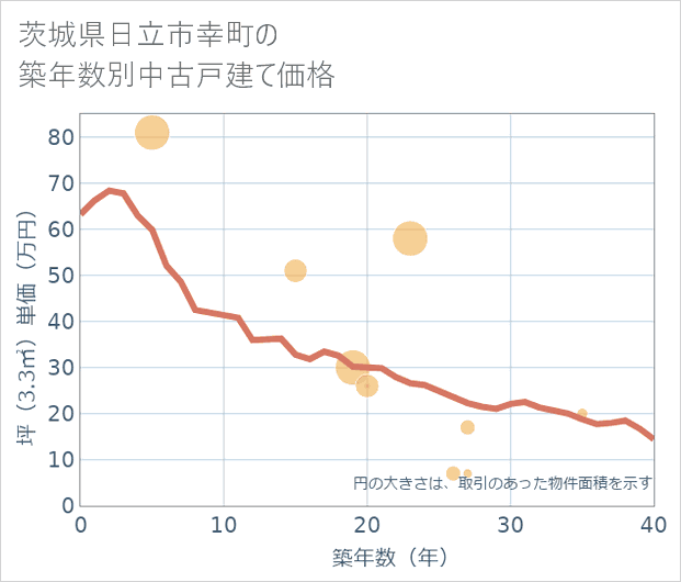 茨城県日立市幸町の築年数別の中古戸建て坪単価