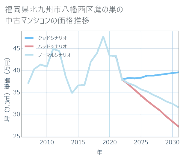 福岡県北九州市八幡西区鷹の巣の中古マンション価格推移