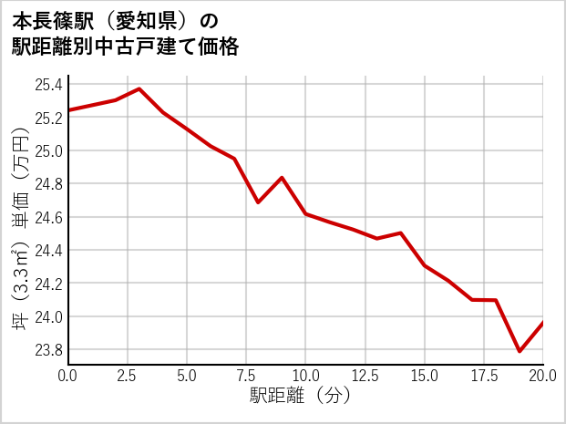 本長篠駅（愛知県）の徒歩距離別の中古戸建て坪単価