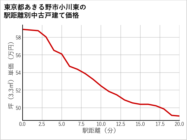 東京都あきる野市小川東の徒歩距離別の中古戸建て坪単価