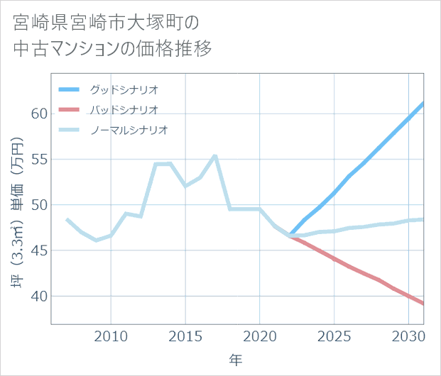 宮崎県宮崎市大塚町の中古マンション価格推移