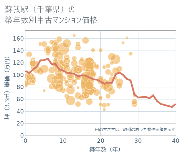 蘇我駅(千葉県)の築年数別の中古マンション坪単価