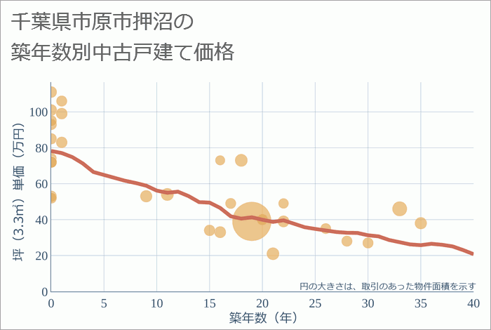 千葉県市原市押沼の築年数別の中古戸建て坪単価