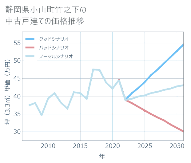 静岡県小山町竹之下の中古戸建て価格推移