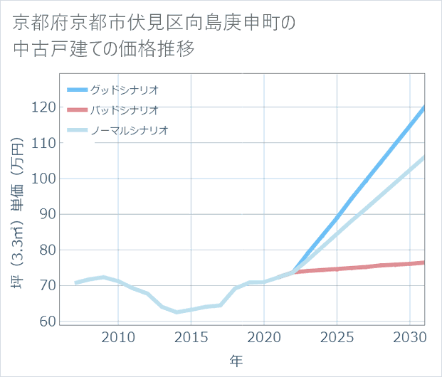 京都府京都市伏見区向島庚申町の中古戸建て価格推移