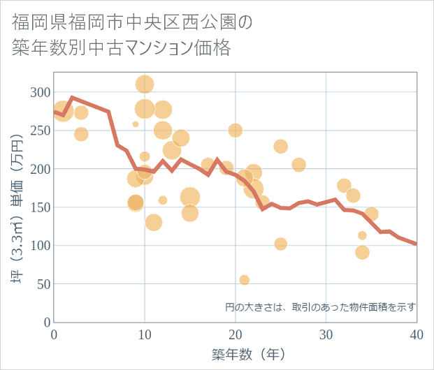 福岡県福岡市中央区西公園の築年数別の中古マンション坪単価
