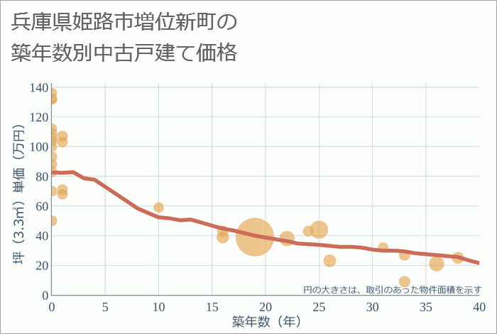 兵庫県姫路市増位新町の築年数別の中古戸建て坪単価