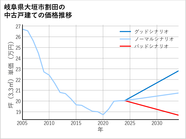 岐阜県大垣市割田の中古戸建て価格推移