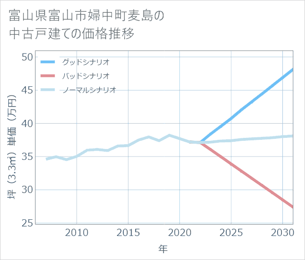 富山県富山市婦中町麦島の中古戸建て価格推移