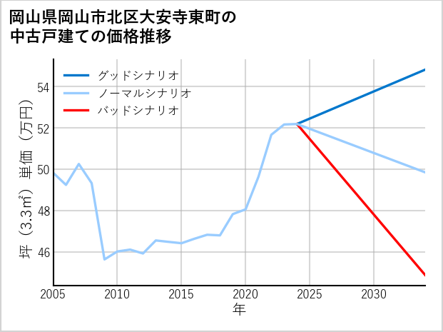 岡山県岡山市北区大安寺東町の中古戸建て価格推移