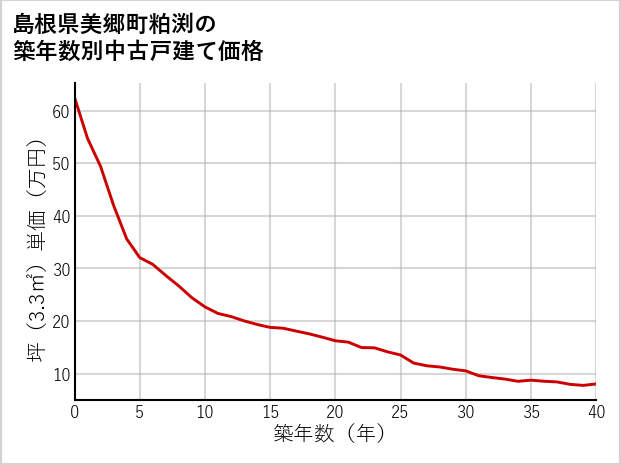 島根県美郷町粕渕の築年数別の中古戸建て坪単価