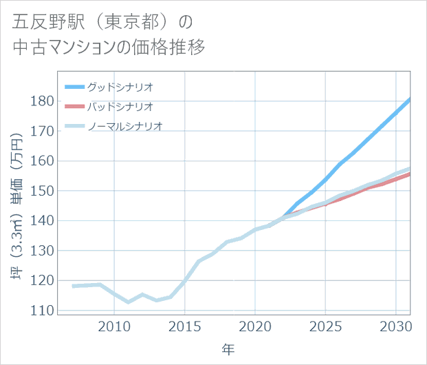 五反野駅(東京都)の中古マンション価格推移