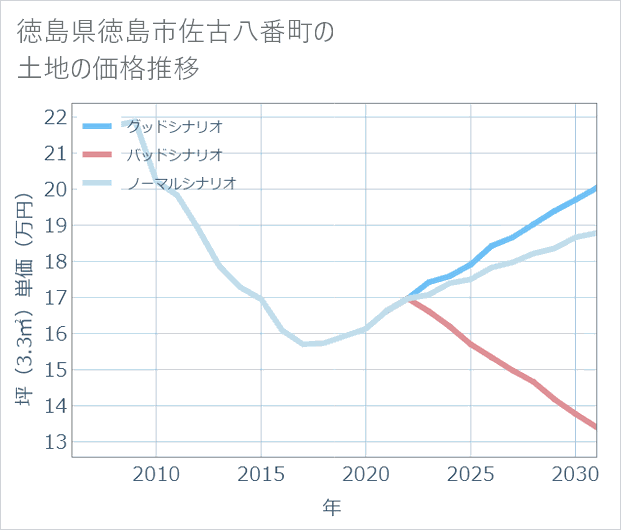 徳島県徳島市佐古八番町の土地価格推移