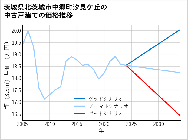 茨城県北茨城市中郷町汐見ケ丘の中古戸建て価格推移