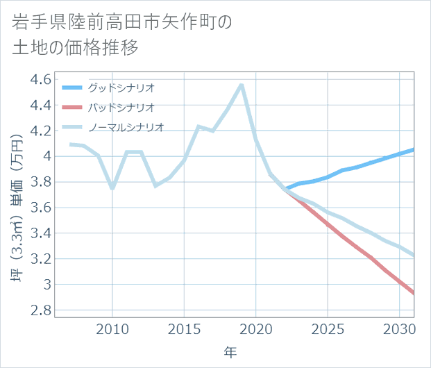 岩手県陸前高田市矢作町の土地価格推移