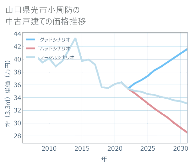 山口県光市小周防の中古戸建て価格推移