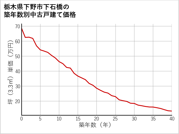 栃木県下野市下石橋の築年数別の中古戸建て坪単価