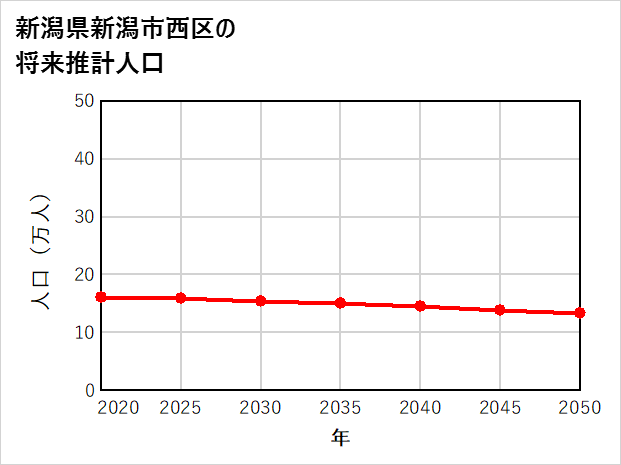 新潟市西区の将来推計人口