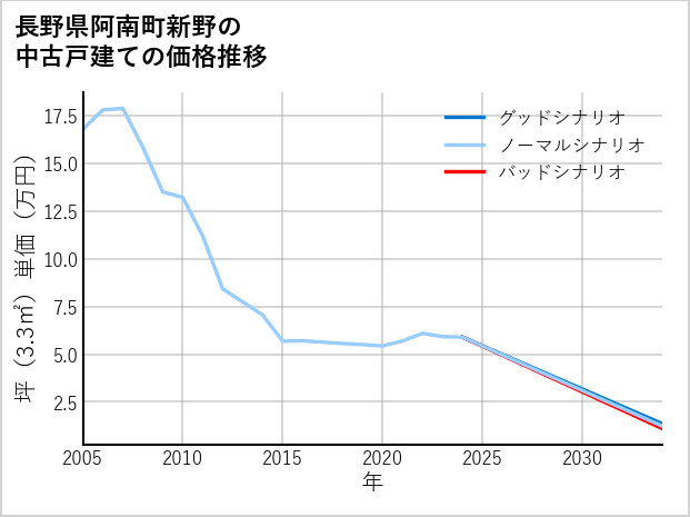 長野県阿南町新野の中古戸建て価格推移